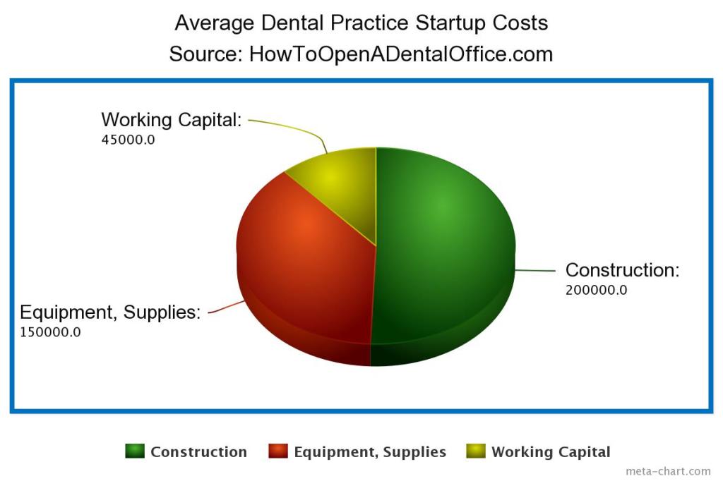 Dental Practice Start-up Costs: The TRUE Price To Open A New Office