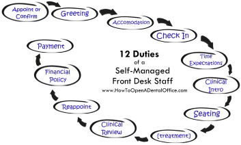 Self-Managing” Front Desk Staff - How To Open A Dental Office - Dentaltown