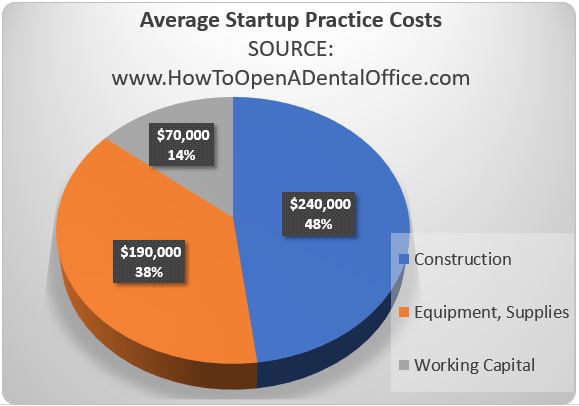Startup Dental Practice Cost-cirkeldiagram-Pris Data gennemsnit Budget forretningsplan 