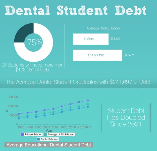 dental student debt